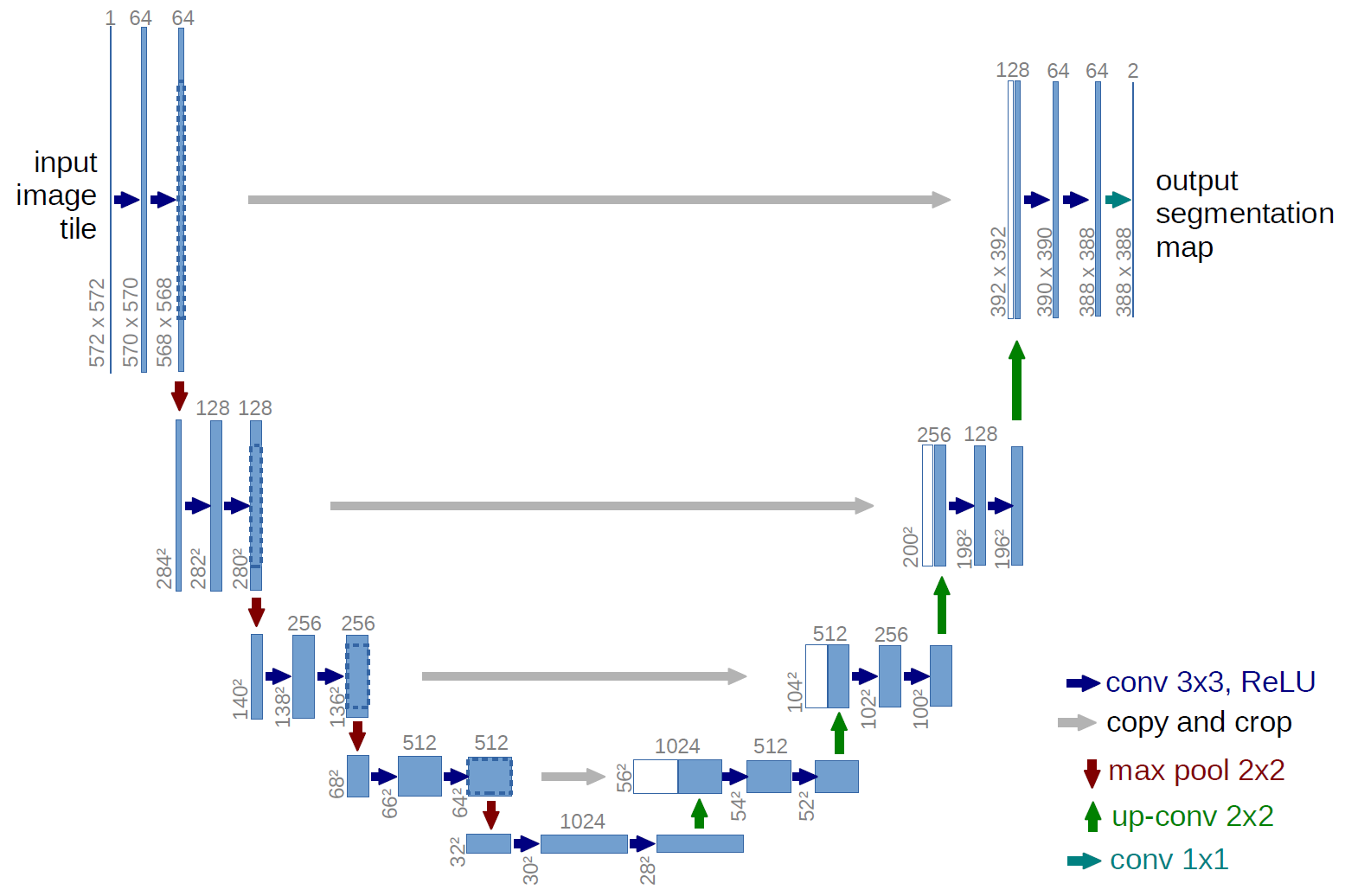 Traditional U-Net architecture diagram showing the encoder, decoder, and skip connections.